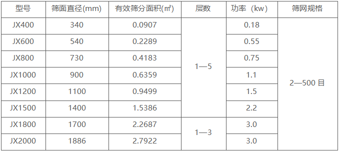 不銹鋼振動篩技術參數 不銹鋼振動篩技術參數