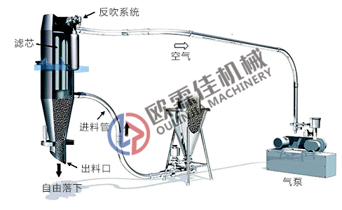 真空上料機 真空上料機
